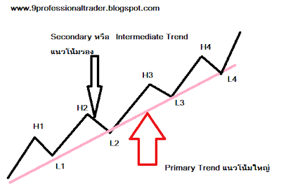 ทฤษฎีดาว (Dow Theory)