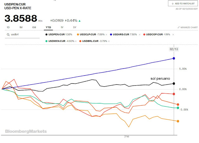 Sol peruano frente a otras monedas