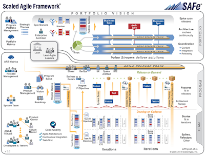 Scaled Agile Framework (SAFe) overview