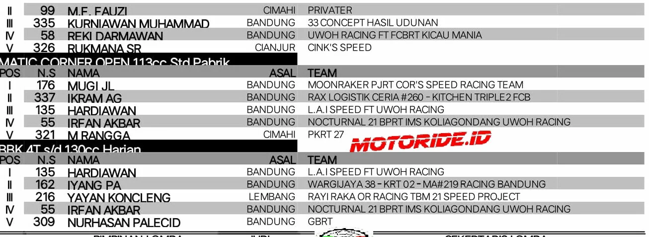 Hasil Lomba Matic Race Trijaya Sumber Production Feat Moonraker Sport Club