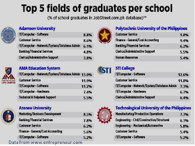 Who would not want a bigger salary? Everyone needs it to pay their rents, loans, mortgage, monthly bills, everyday expenditures etc.  According to the data collected for 2017 shown in an infographic from www.entrepreneur.com, that the top universities which produce the highest paid employees are the University of the Philippines, Mapúa University, University of Santo Tomas, Ateneo de Manila University, and De La Salle University, depending on the employees level of experience.  Advertisement       Sponsored Links   A person’s salary is rarely discussed among his/her friends or family as it is taboo to even bring that topic into discussion. It is also not polite to ask someone how much they make as it is something that should be kept a secret.    However, even though people rarely talk about their salaries, it is a thought that has crossed everyone’s mind at one point. We’re sure you have thought about how much money your seatmate back in college earns today.    If you are curious yet too shy to ask for a person’s salary, the closest answer you can get is this infographic prepared by JobStreet and Entrepreneur.ph. The graph was based on the averages of self-reported salaries of its users.                      For the year 2017, the infographic showed that the top universities which produce the highest paid employees are the University of the Philippines, Mapúa University, University of Santo Tomas, Ateneo de Manila University, and De La Salle University, depending on the level of experience of the employees.  Aside from the top universities, the data also showed top 5 fields of graduates per school, which tell the industry where graduates from each school would land a job.      Read More:  Former Executive Secretary Worked As a Domestic Worker In Hong Kong Due To Inadequate Salary In PH    Beware Of  Fake Online Registration System Which Collects $10 From OFWs— POEA    Is It True, Duterte Might Expand Overseas Workers Deployment Ban To Countries With Many Cases of Abuse?  Do You Agree With The Proposed Filipino Deployment Ban To Abusive Host Countries?