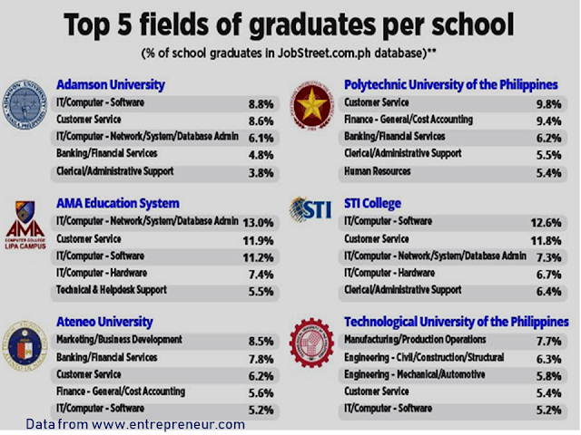 Who would not want a bigger salary? Everyone needs it to pay their rents, loans, mortgage, monthly bills, everyday expenditures etc.  According to the data collected for 2017 shown in an infographic from www.entrepreneur.com, that the top universities which produce the highest paid employees are the University of the Philippines, Mapúa University, University of Santo Tomas, Ateneo de Manila University, and De La Salle University, depending on the employees level of experience.  Advertisement       Sponsored Links   A person’s salary is rarely discussed among his/her friends or family as it is taboo to even bring that topic into discussion. It is also not polite to ask someone how much they make as it is something that should be kept a secret.    However, even though people rarely talk about their salaries, it is a thought that has crossed everyone’s mind at one point. We’re sure you have thought about how much money your seatmate back in college earns today.    If you are curious yet too shy to ask for a person’s salary, the closest answer you can get is this infographic prepared by JobStreet and Entrepreneur.ph. The graph was based on the averages of self-reported salaries of its users.                      For the year 2017, the infographic showed that the top universities which produce the highest paid employees are the University of the Philippines, Mapúa University, University of Santo Tomas, Ateneo de Manila University, and De La Salle University, depending on the level of experience of the employees.  Aside from the top universities, the data also showed top 5 fields of graduates per school, which tell the industry where graduates from each school would land a job.      Read More:  Former Executive Secretary Worked As a Domestic Worker In Hong Kong Due To Inadequate Salary In PH    Beware Of  Fake Online Registration System Which Collects $10 From OFWs— POEA    Is It True, Duterte Might Expand Overseas Workers Deployment Ban To Countries With Many Cases of Abuse?  Do You Agree With The Proposed Filipino Deployment Ban To Abusive Host Countries?