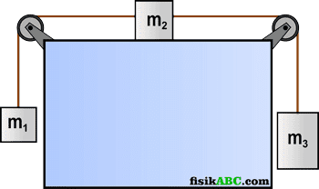 Contoh Soal dan Pembahasan Sistem Katrol (pulley system) Materi Dinamika Translasi