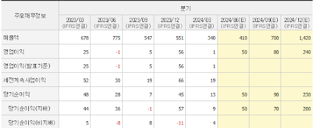 와이씨-분기별-손익계산서-현황
