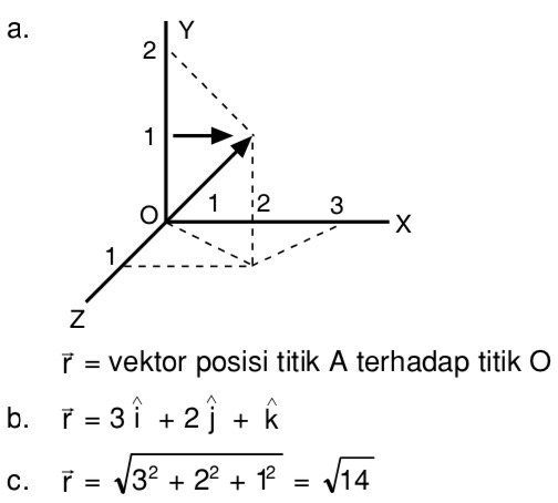 Sebuah titik  A berada dalam koordinat kartesius dan 