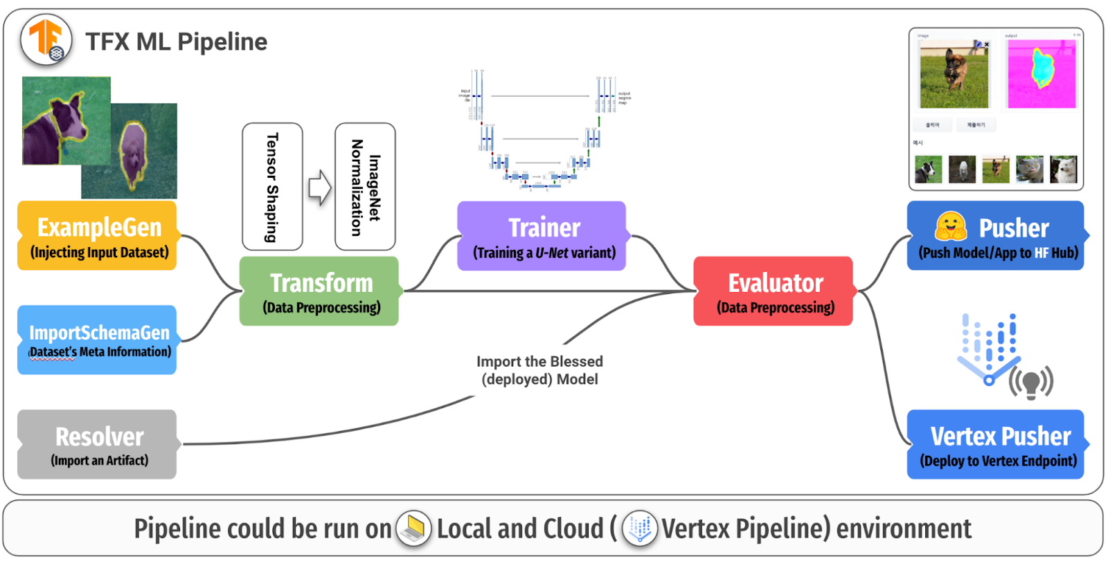 Flowchart showing overview of the TFX ML pipeline. Pipeline could be run on Local and Cloud(Vertex Pipeline) environment