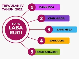 Infografis peringkat 5 Besar perolehan laba-rugi   Bank-bank Swasta Nasional per 31 Desember 2022
