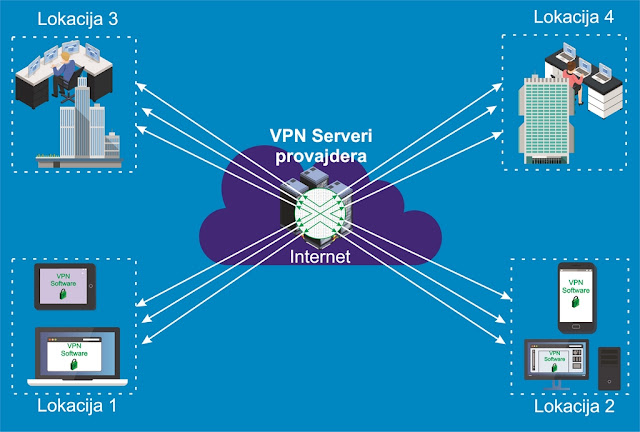 VPN Softver