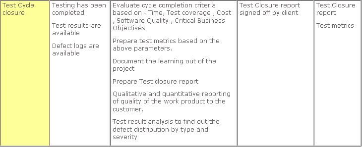 Software Testing Life Cycle Final Stage