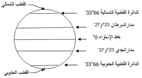 خطوط العرض_ علمني