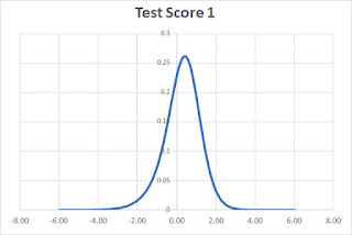 A bell-shaped curve with the peak at 0.4