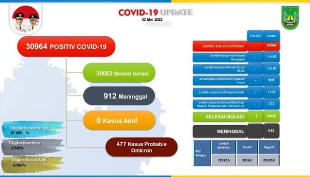 Update Kasus Covid-19 pada Lebaran Idul Fitri 1443 H Nol Kasus, Batam Kembali Zona Hijau