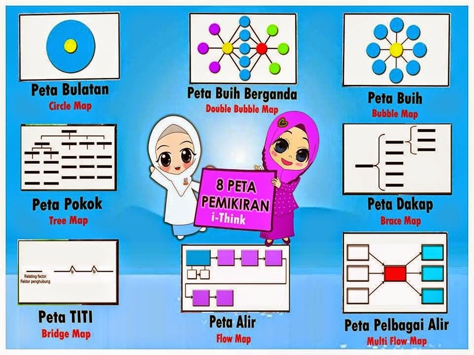 BLOG CIKGU SAIFATUL: JENIS-JENIS PETA I-THINK