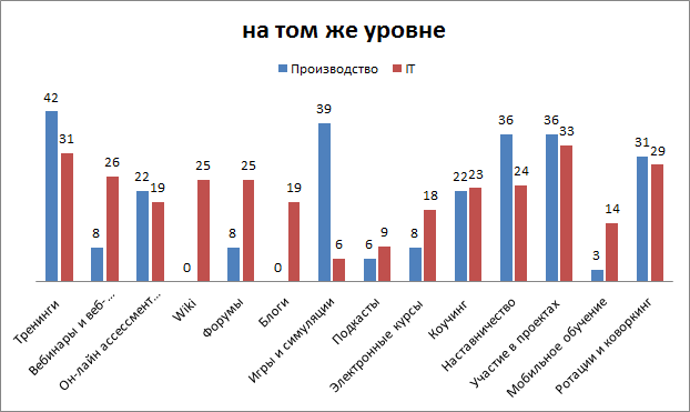 Какие формы корпоративного обучения останутся на том же уровне