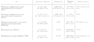 Основные характеристики жидкостных манометров и тягонапоромеров
