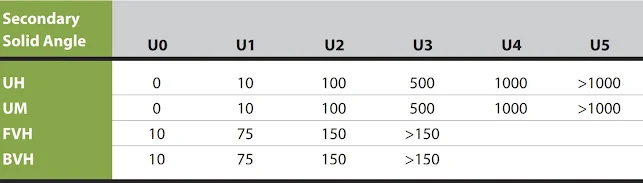 Table of Uplight Ratings For each rating (U0-U5), the maximum lumens are shown for each secondary solid angle involved