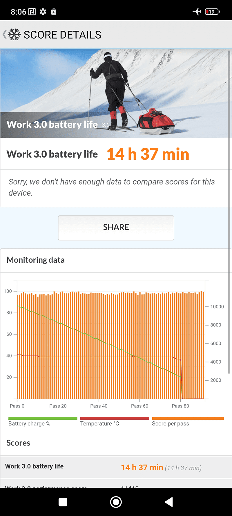 Redmi Note 12 Pro 5G PCMark battery benchmark score!