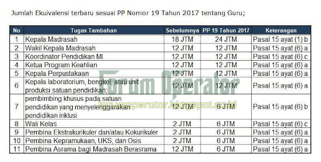 Ekuivalen Beban Kerja Guru Terbaru Simpatika 2018 - Seperti yang kita ketahui semua bahwa simpatika 2018 telah merombak sistem pemberian jam kerja otomatis kepada guru yang memiliki tugas tambahan seperti kepala madrasah, pembina ekstrakurikuler, pembina UKS dan lain-lain. Ekuivalen Beban Kerja Guru Terbaru Simpatika 2018 sudah menerapkan peraturan yang mengacu pada PP Nomor 19 Tahun 2017. 