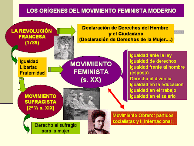 Resultado de imagen de feminismo esquema