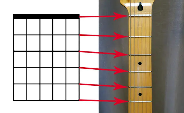 Panduan cara membaca gambar chord gitar