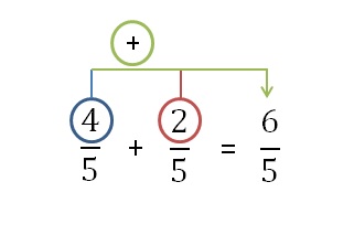 http://www3.gobiernodecanarias.org/medusa/eltanquematematico/todo_mate/fracciones_e/ejercicios/sumayresta_p.html