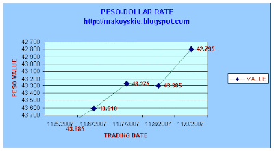 November 5-9, 2007 Peso-Forex