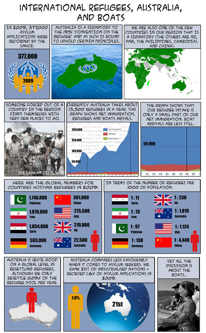 International Refugees, Australia and Boats, convention on the refugee, immigration asylum, christmas island, solutions