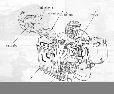 วิธีการดูแลหม้อน้ำ HONDA CLICK เมื่อเครื่องร้อน