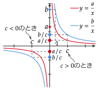 座標平面でのa/c、b/cの大小関係　反比例のグラフの場合