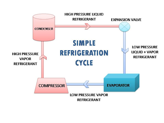 An image of simple refrigeration cycle consists of evaporator, compressor, condenser, expansion valve