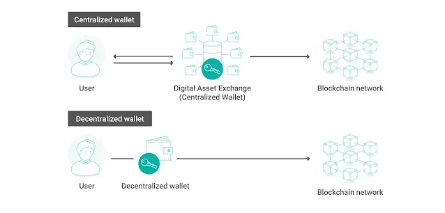 Understanding Web3 Wallets