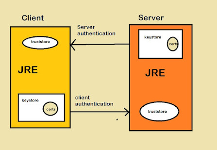 Difference between trustStore vs keyStore in Java SSL