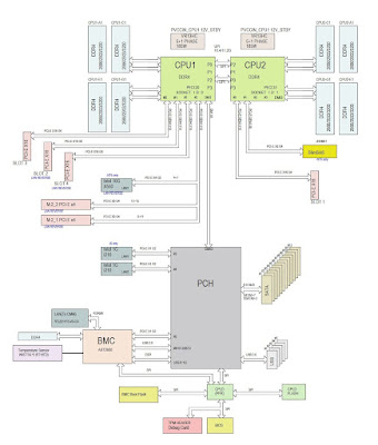 Dica X12DPL-NT6: É necessário o segundo processador para reconhecer toda a memória do sistema