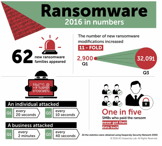 Αριθμοί επιθέσεων Ransomware το 2016