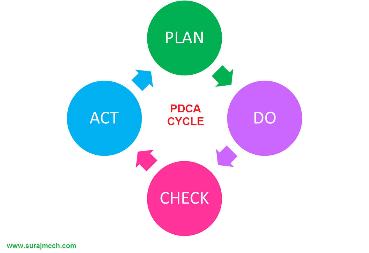 PDCA / Plan Do Check Act / Deming Cycle