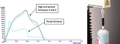 Typical graph showing actuation force measurement comparison of dispensers