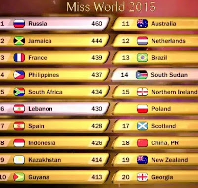 Miss World 2015 Scoreboard