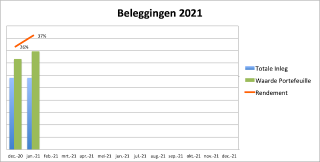 Beleggingen 2021