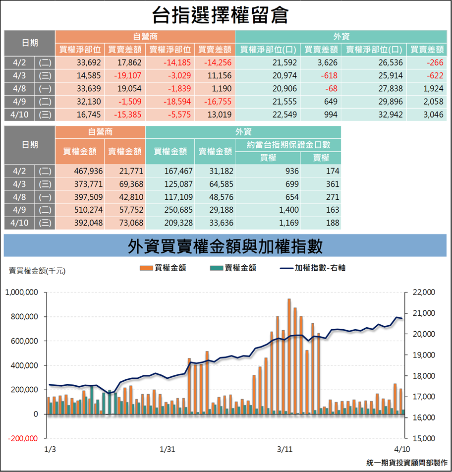 選擇權三大法人_ 留倉(統一期貨)