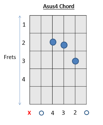 Asus4 Chord Guitar Chords