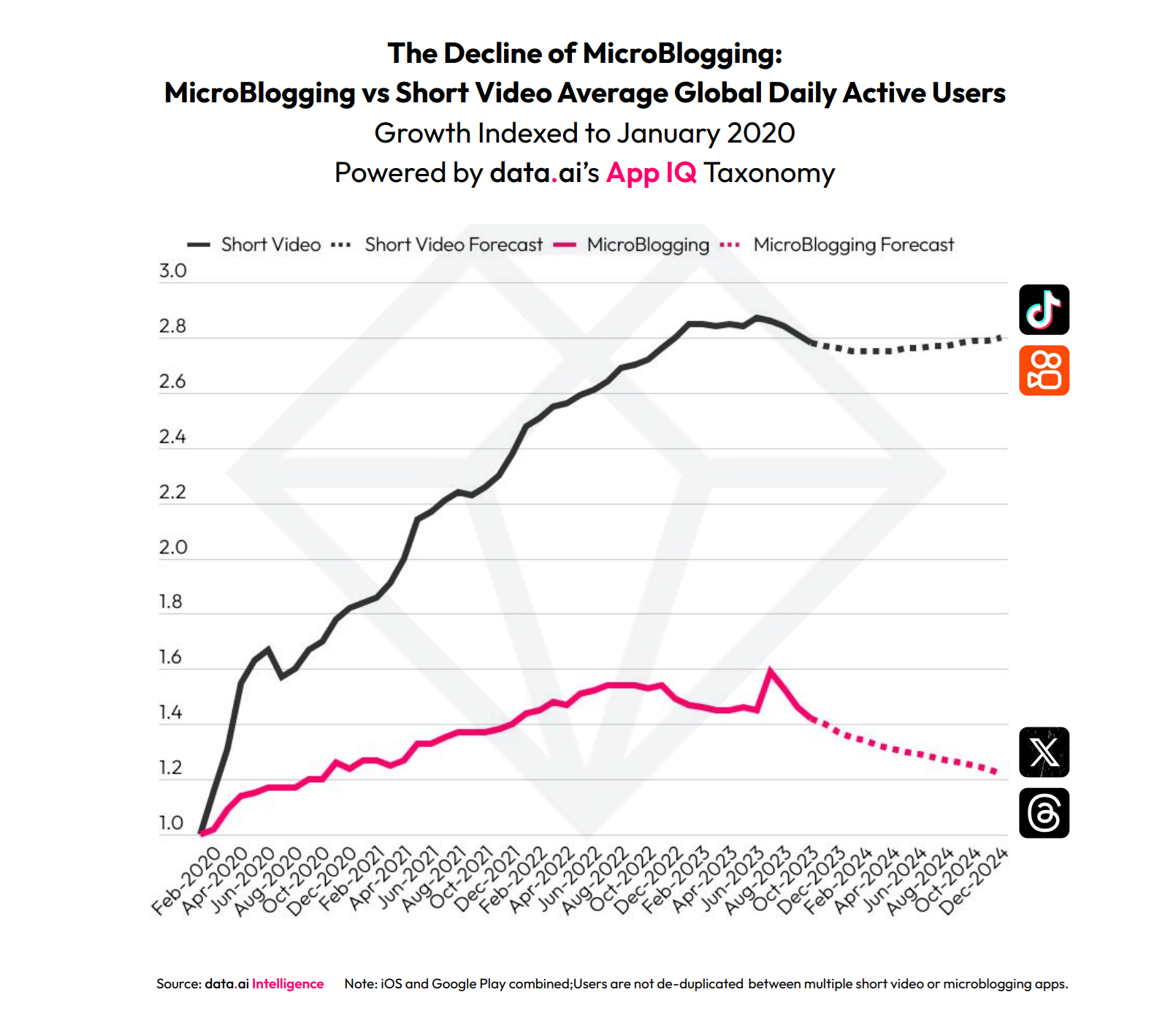 Microblogging declines, with X (formerly Twitter) and Meta's Threads losing users rapidly.