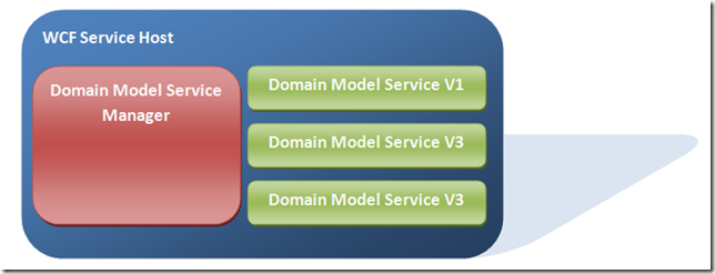 ServiceHost