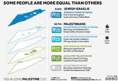 Visualizing Palestine Project