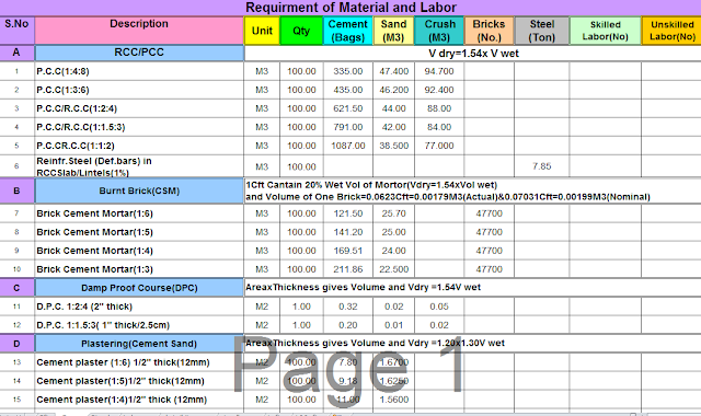 Requirment of Material and Labor In Building Construction | Requirment of Material and Labor In Building Construction in Excel Format | Excel Format Requirment of Material and Labor In Building Construction