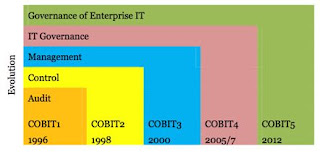 Image result for manfaat cobit"