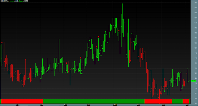 Line Chart With Buy Sell Bottom Zone