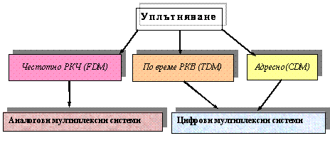 видове мултиплексиране