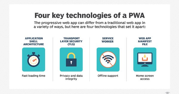 Progressive web application development Lahore