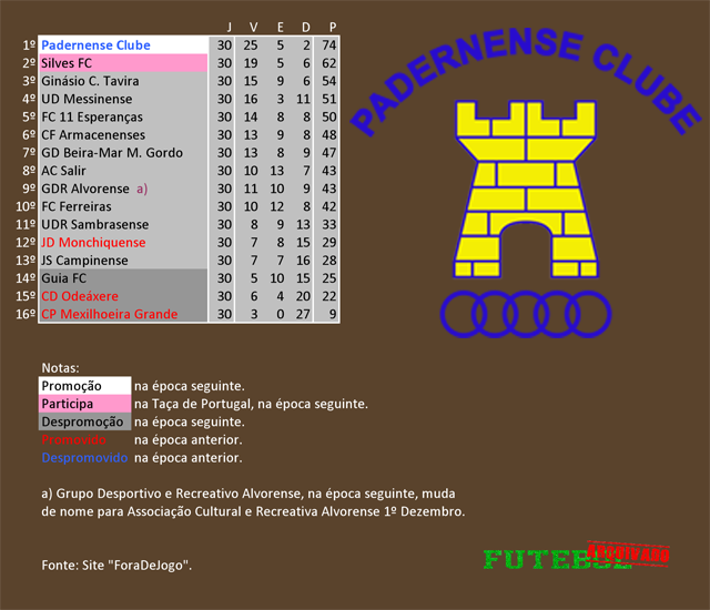 classificação campeonato regional distrital associação futebol algarve 2000 padernense