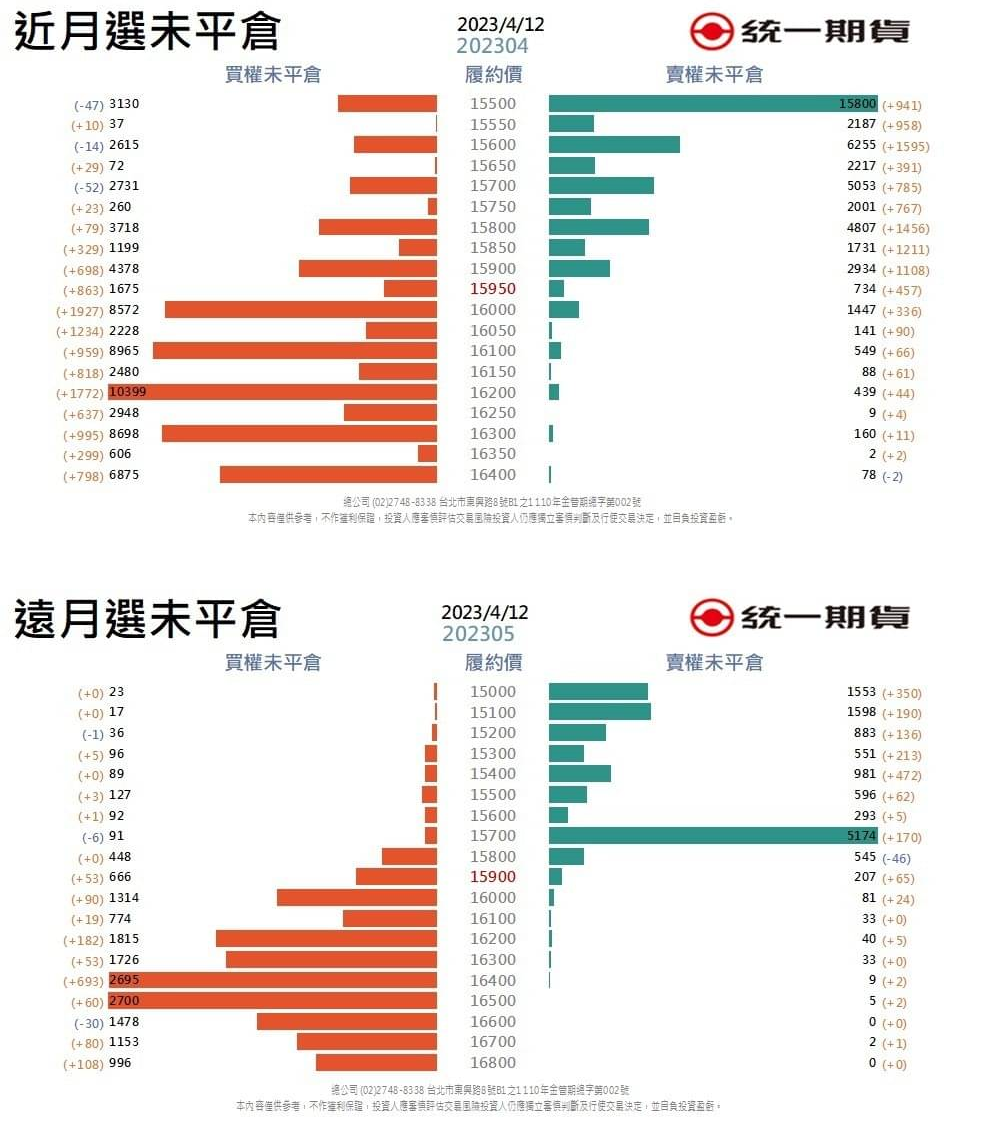 選擇權未平倉(統一期貨)